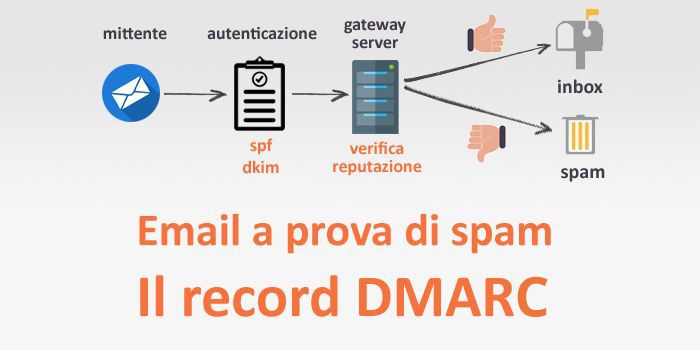 Creiamo un record DMARC per definire le azioni da eseguire nel caso in cui i controlli SFP e DKIM falliscano.