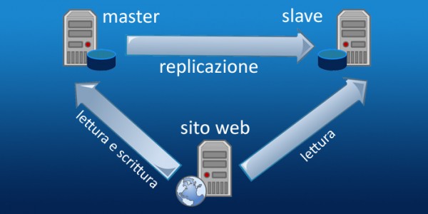 Come configurare un sistema di Replicazione Master Slave su Mysql