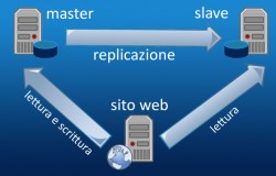 Come configurare un sistema di Replicazione Master Slave su Mysql